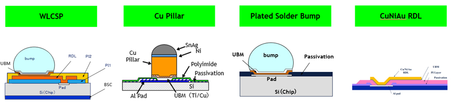 WLP Technology 